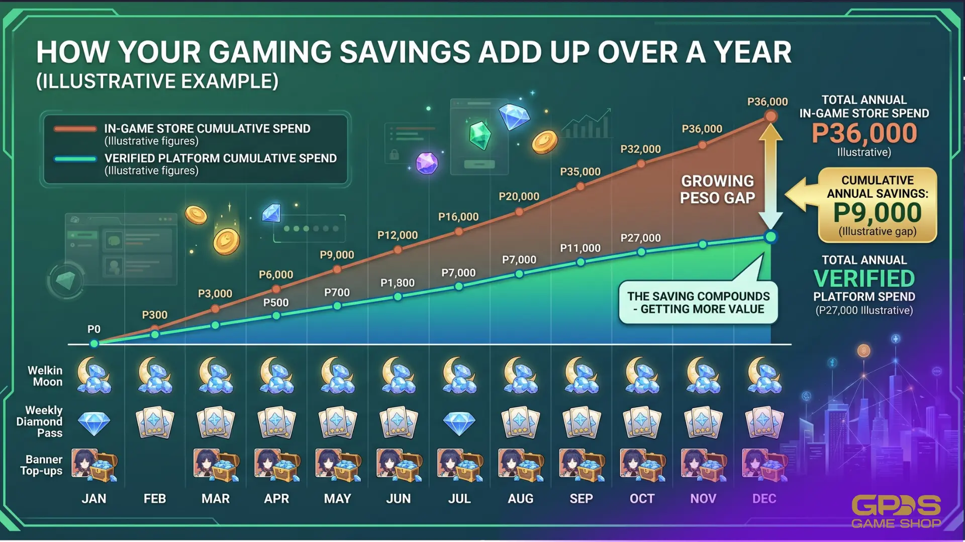 One-year diagram showing top-up savings stacking up on a verified platform compared to the in-game store