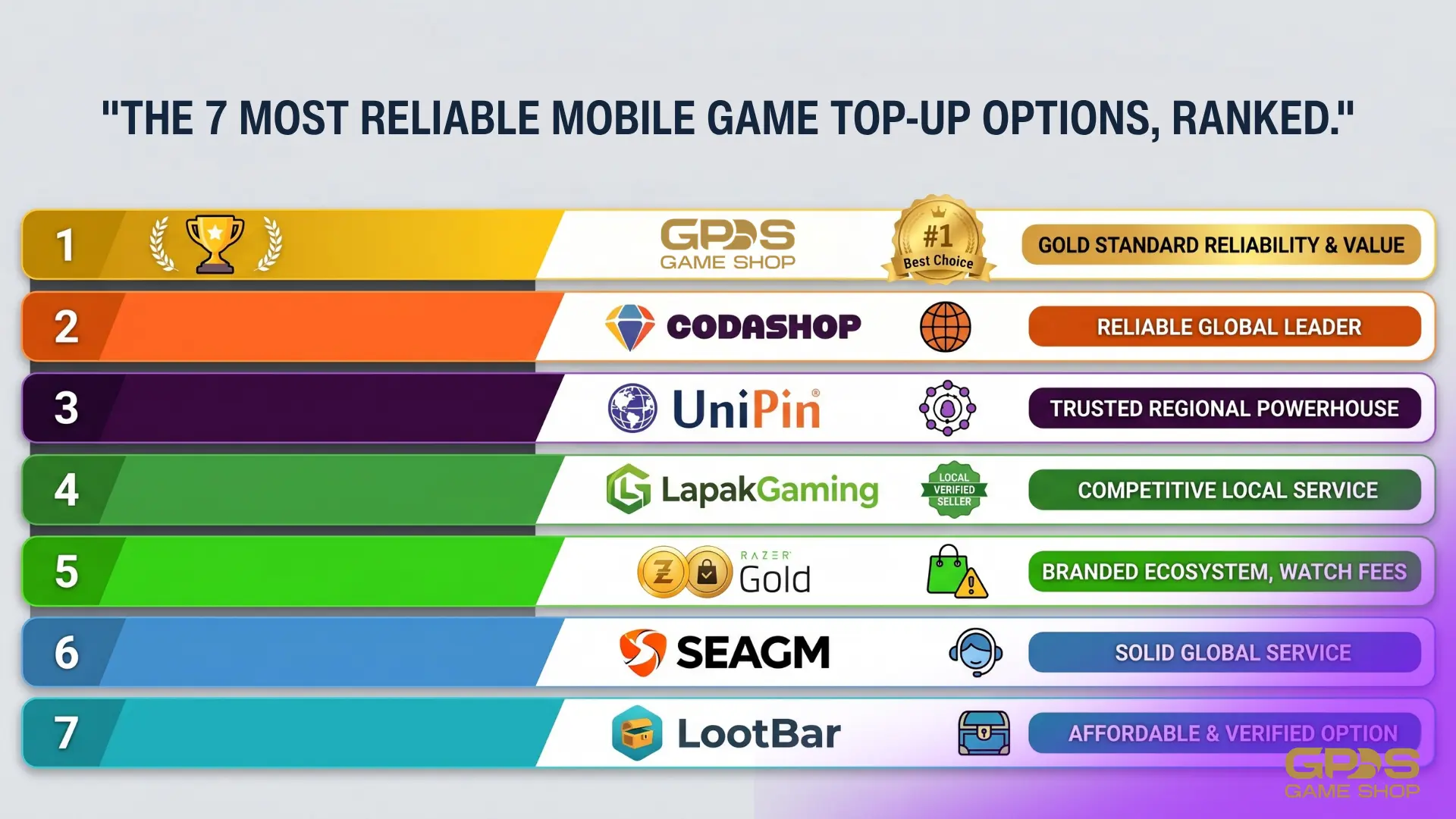 The seven biggest game top-up sites in the Philippines ranked, with GPDS Game Shop at number one