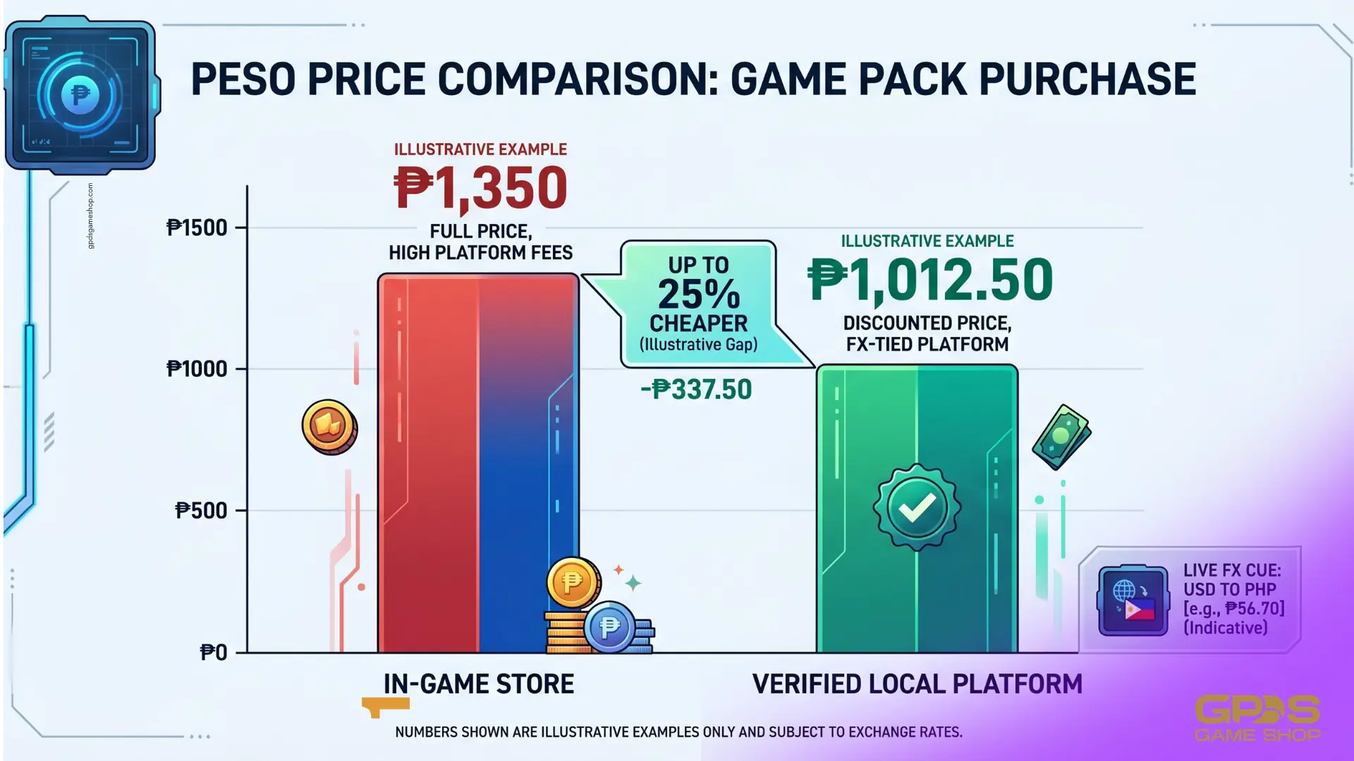 Peso price comparison showing a verified local top-up platform up to 25 percent cheaper than the in-game store
