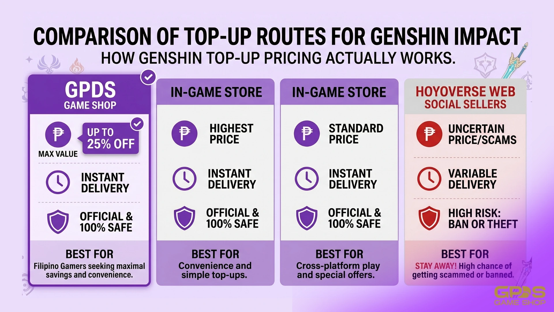 Comparison of Genshin Impact Crystal top-up prices and methods in the Philippines