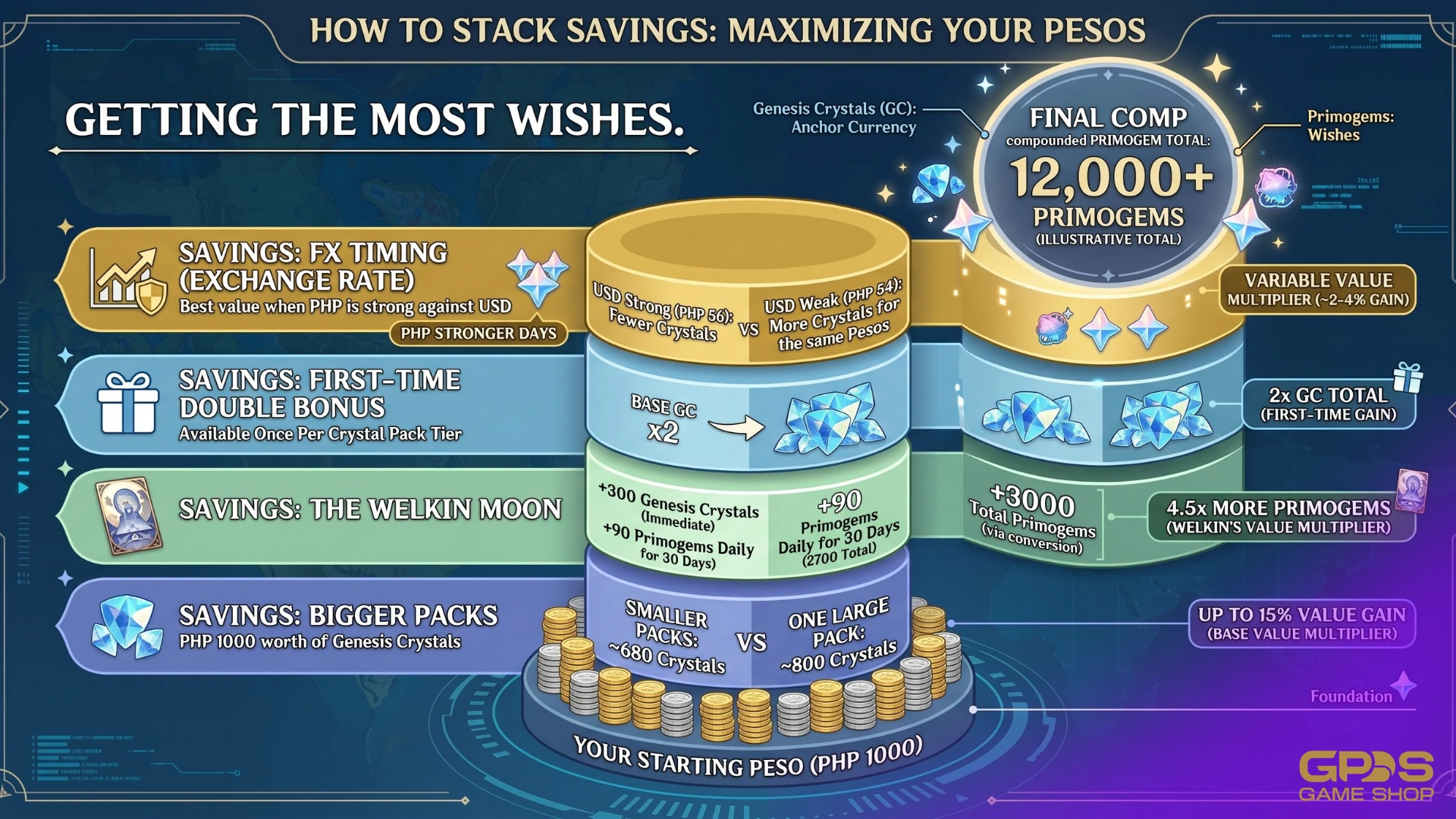 How Filipino Travelers stack savings on Genshin Impact Crystal top-ups using a verified local platform