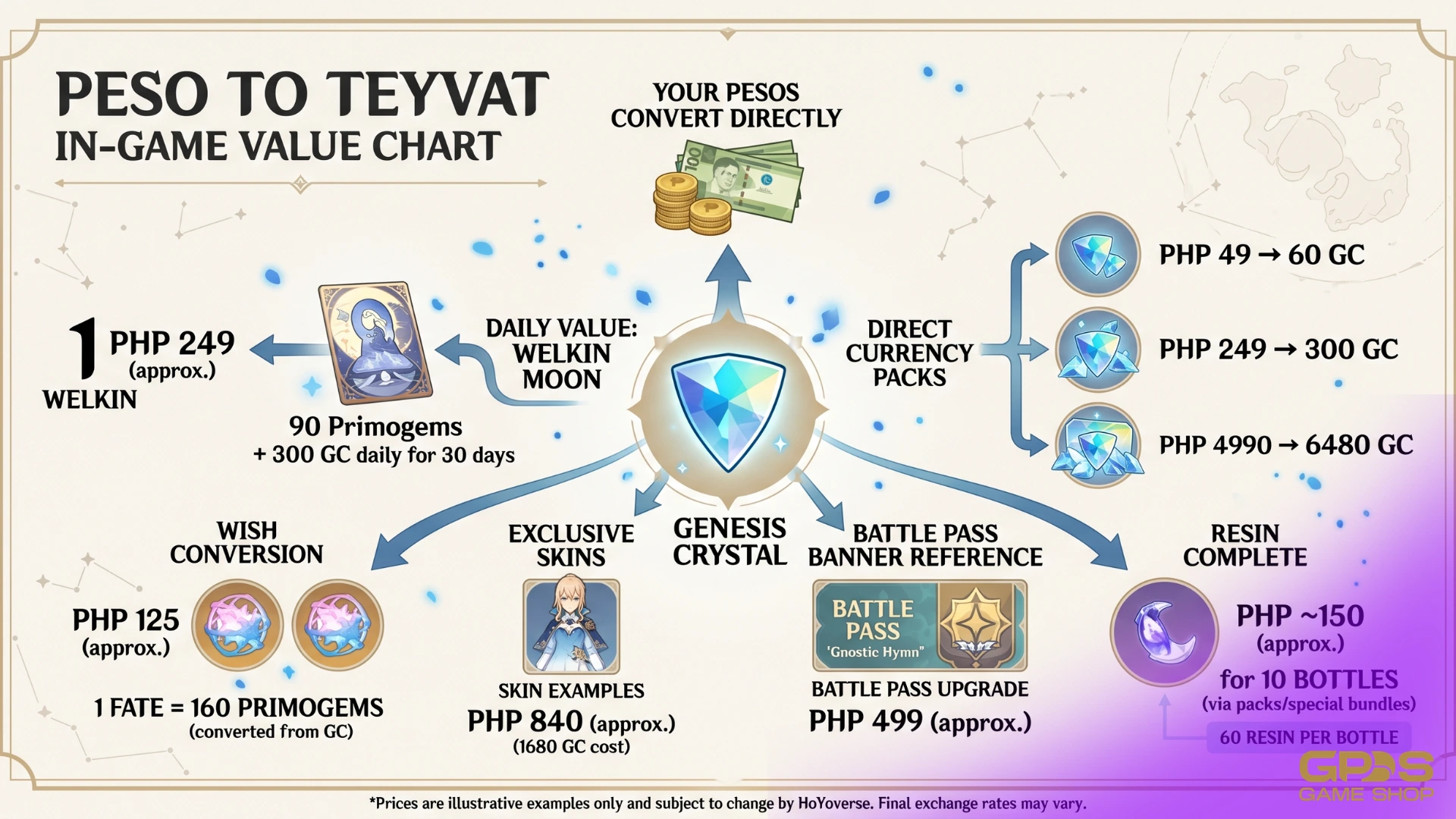What Genshin Genesis Crystals can buy for Filipino Travelers: Wishes, Welkin, Battle Pass, and skins