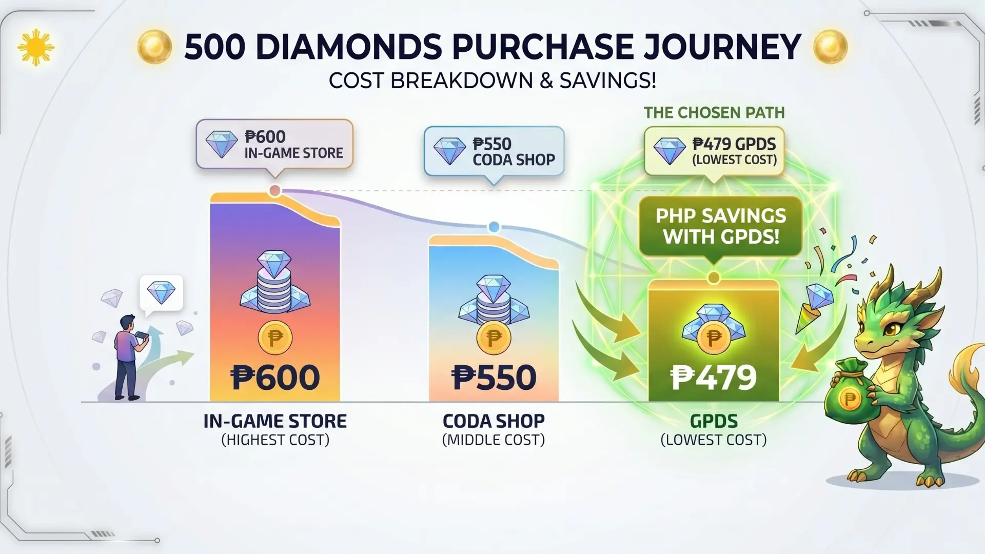 A promotional banner from GPDS advertising a 25 percent savings or discount when purchasing Mobile Legends: Bang Bang (MLBB) diamonds
