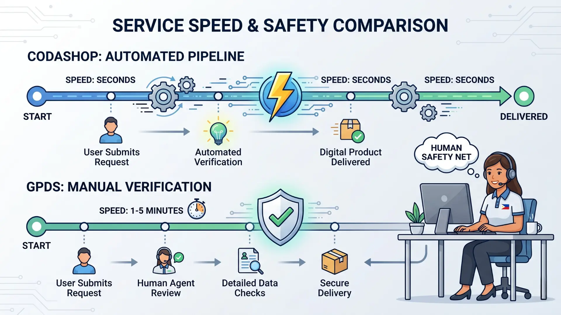 A comparison graphic or chart on GPDS highlighting the speed difference between manual verification and automated verification processes
