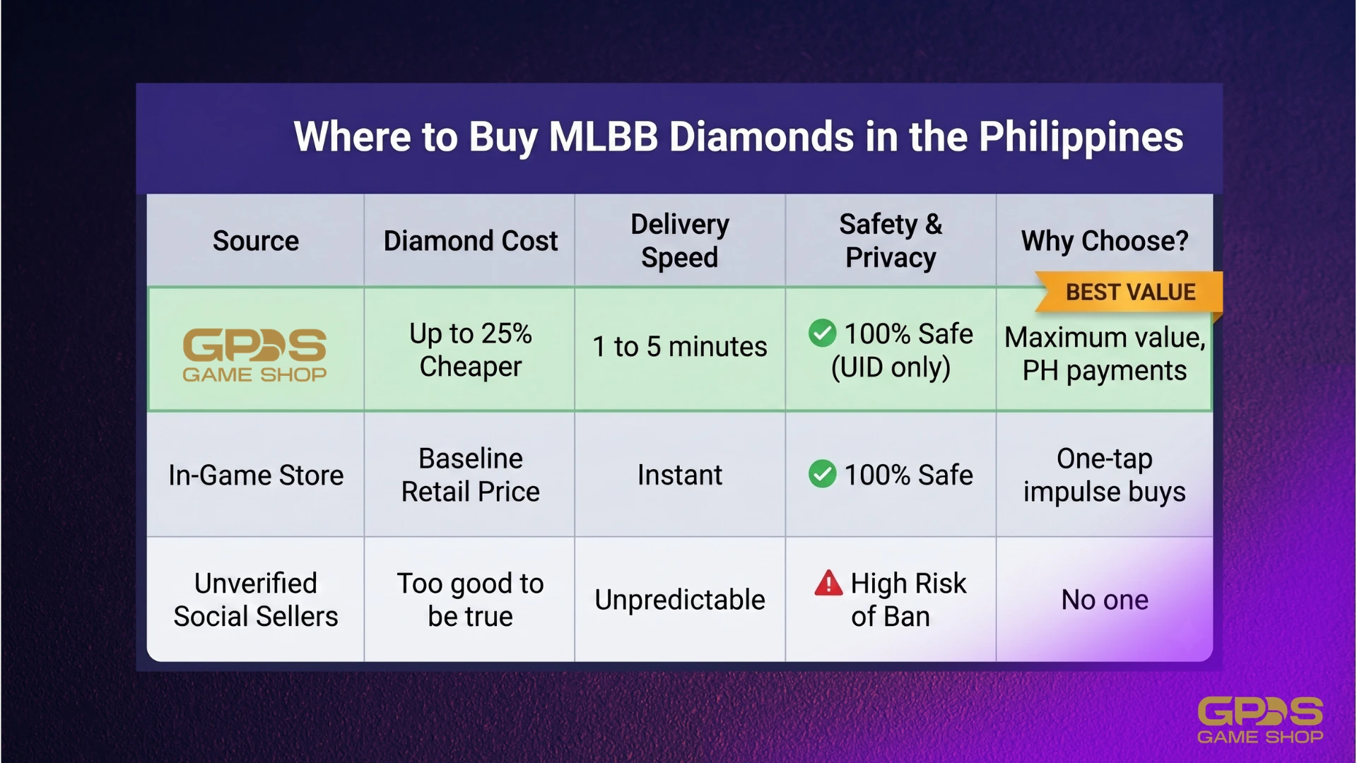 Comparison of Mobile Legends Diamond top-up prices and methods in the Philippines