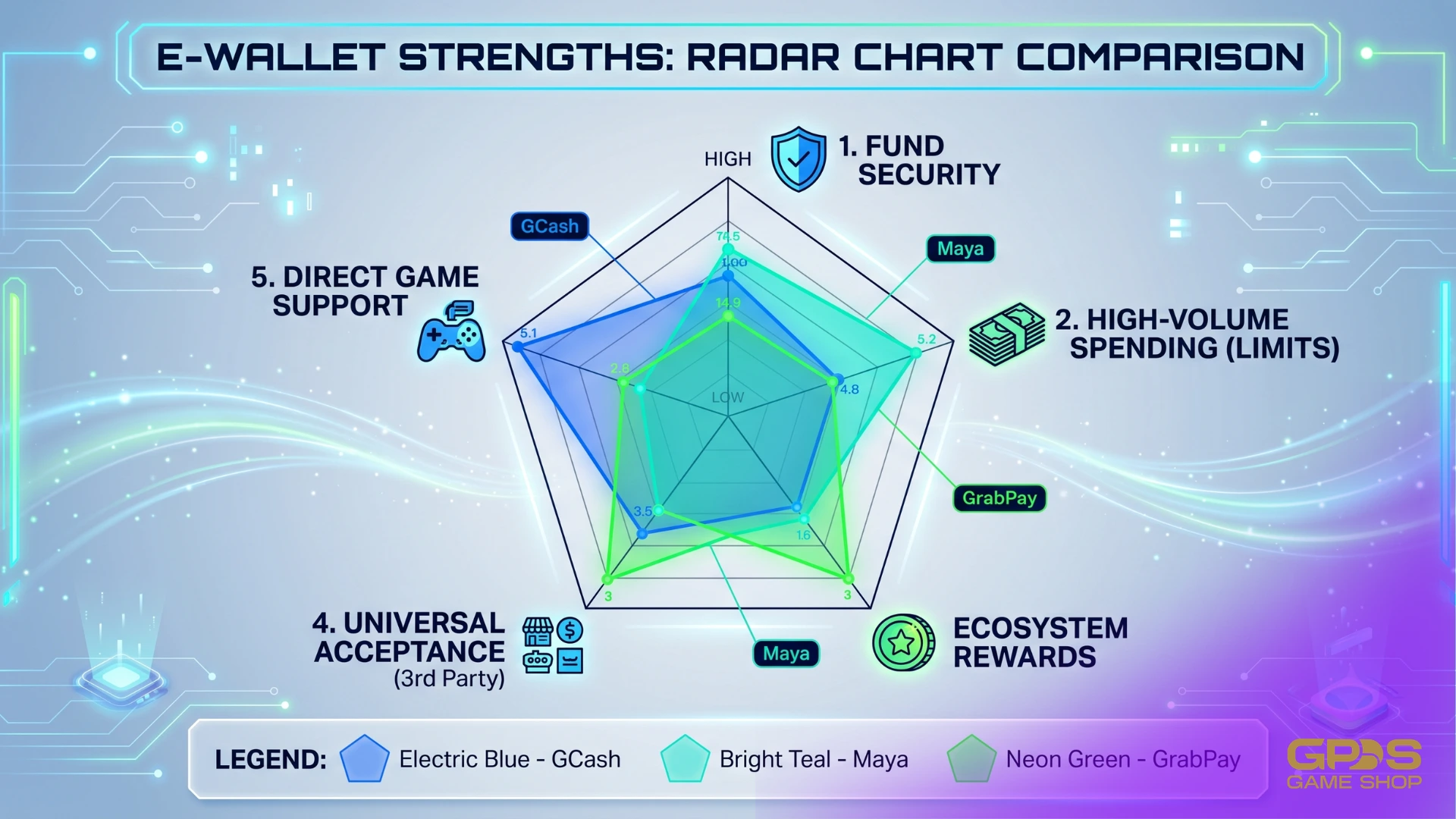 Infographic radar chart visually comparing GCash, Maya, and GrabPay across acceptance, spending limits, speed, rewards, and security for game top-ups.