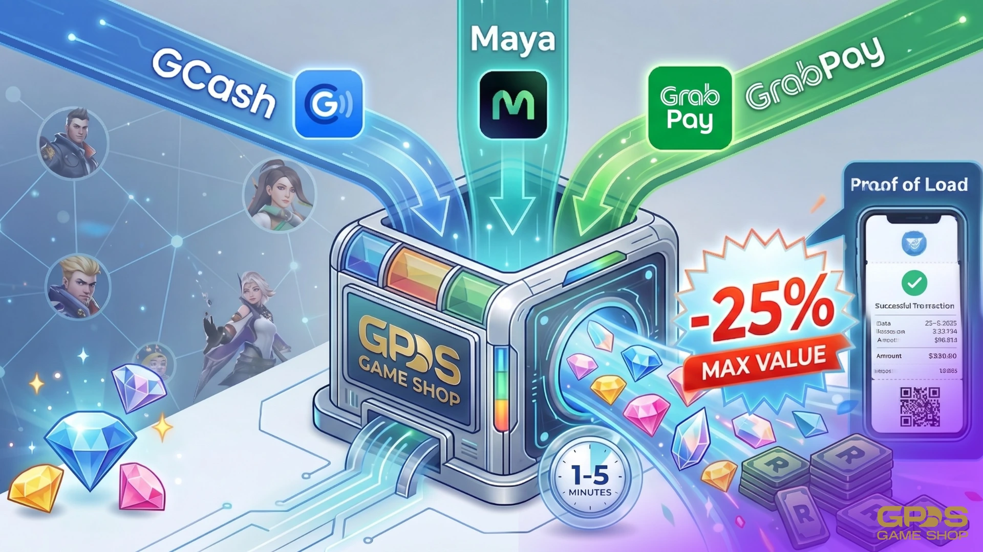 Infographic visualization showing GCash, Maya, and GrabPay payments unifying at the GPDS Game Shop terminal, which then releases game credits like MLBB Diamonds at a 25 percent discount.