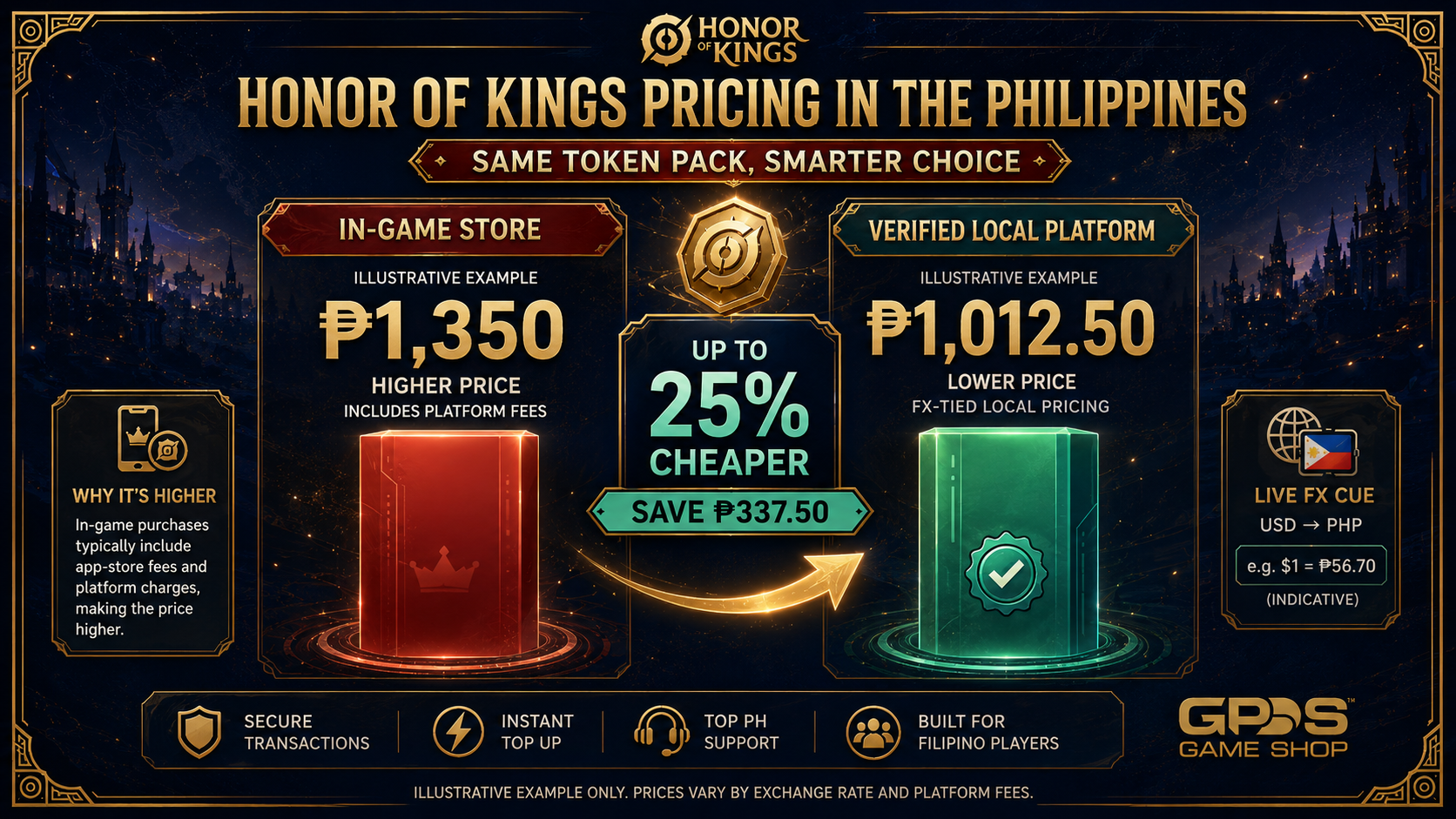 Peso price comparison of Honor of Kings Token top-up routes showing a verified local platform up to 25 percent cheaper than the in-game store