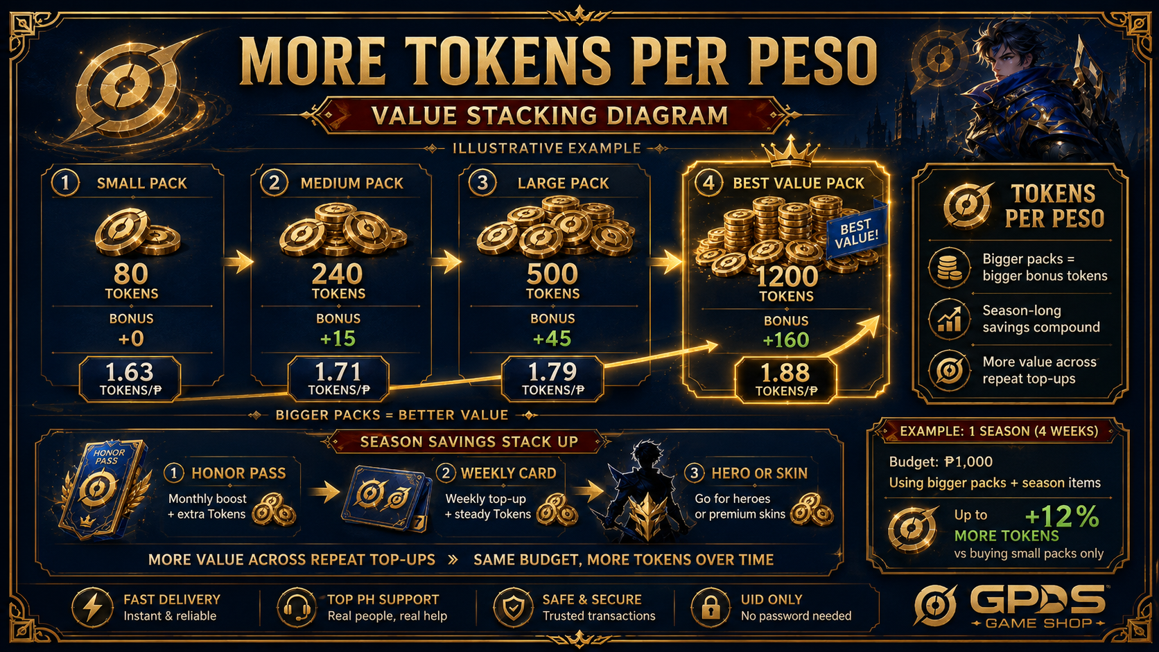 Diagram showing more Honor of Kings Tokens per peso with larger packs and season-long savings