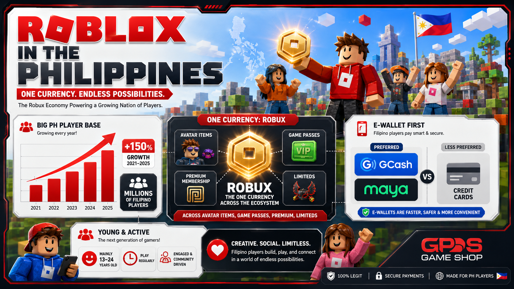 Infographic on the large Roblox player base in the Philippines and its Robux economy