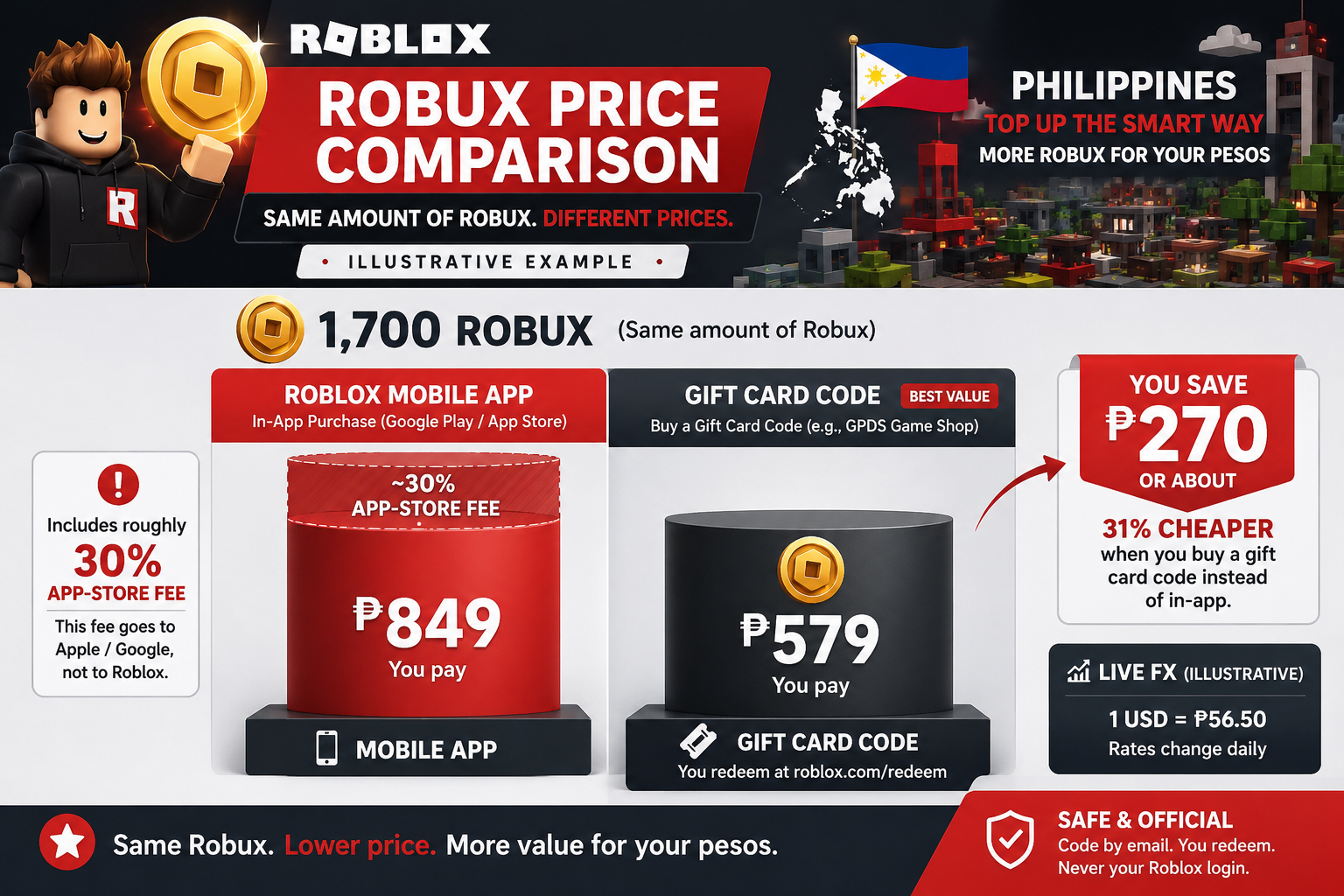 Peso price comparison of Robux routes showing a gift card code cheaper than buying inside the mobile app