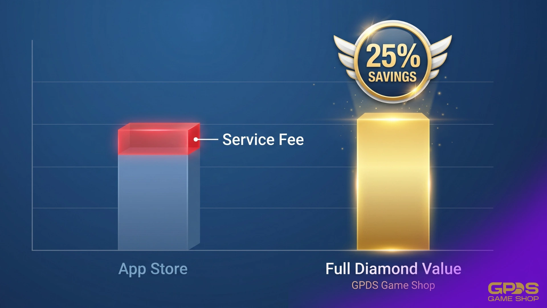 A bar chart comparing Mobile Legends top-up methods, showing that standard app stores charge extra service fees, while GPDS Game Shop provides full diamond value with a 25 percent savings badge.